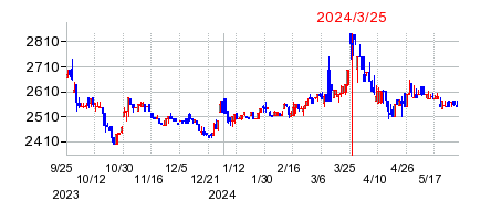2024年3月25日 17:01前後のの株価チャート